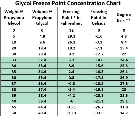 Glycol Freeze Chart