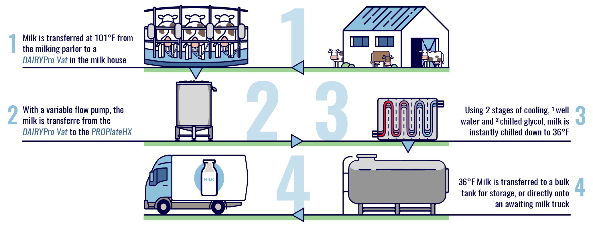 Dairy Process